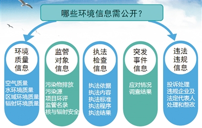 国办印发《2015年政府信息公开工作要点》对环境保护信息公开提出明确