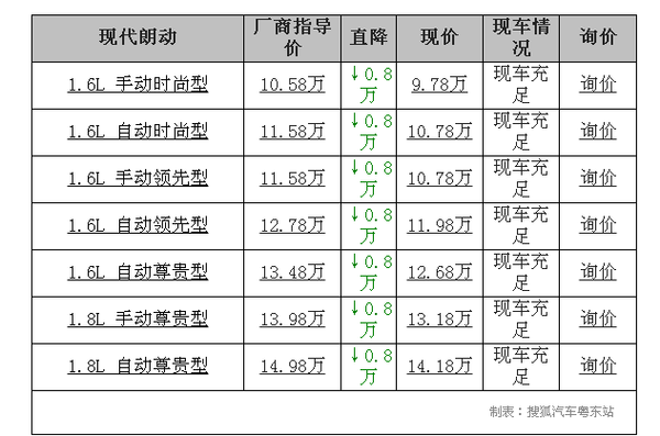 现代朗动降价08万