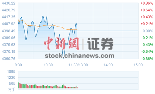 423յ  ջ̸ָ߿ǰһˮ飬ڵ4358.84ٷ0.21%д4419.67¸λҵаմ2.67%