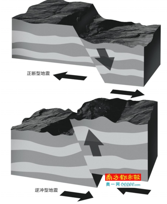 断层两盘水平错动为走滑型,断层两盘上下错动为逆冲型或正断型