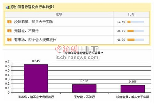 ггǰУITƵСʾ41.9%ΪггģУ19.4%Ϊгûǰͷʵʣ38.7%Ϊδг൱Сϣ100го˾ĵITƵС£ΪггģСҲ࣬Ϊ64.5%ΪгģѱΪ18.7%16.8%Ϊгûɶǰ