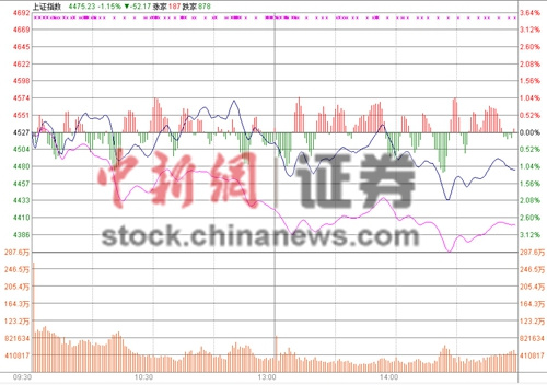 428յ  ̸ָ߿ָ̺ʼλյ1.13%ߵλ4572.39㣬ˢǰڸߵ㣬ָɽһٶȡͻڴء