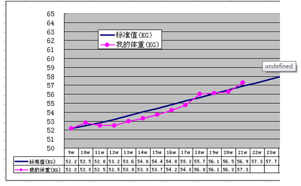 【孕期體重增長標準】孕期體重增長參照表