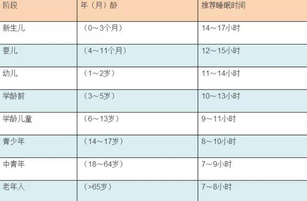 該機構建議,新生兒每天應睡時間應為1