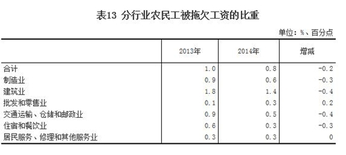 2014ũ񹤱ǷʵũռΪ0.8%½0.2ٷֵ㡣 ͳƾ