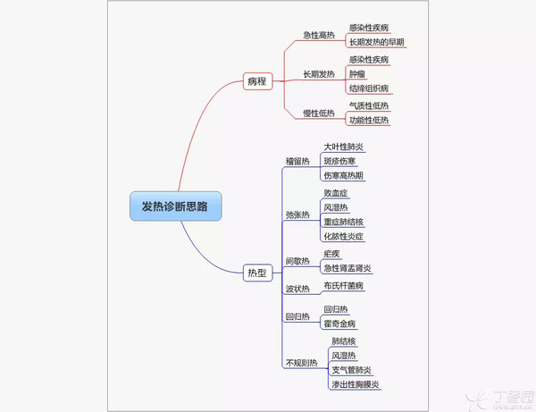 咯血诊断思路88.水肿诊断思路查看原图投票5收藏14