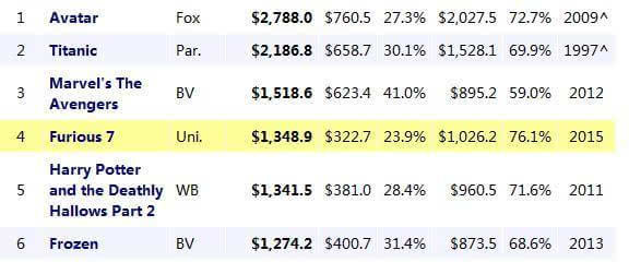 《速度与激情7》全球累计票房135亿美元影史第四!
