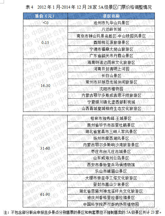 我国5a级景区门票价格分析