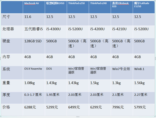 ԴMacbook 12ѡ