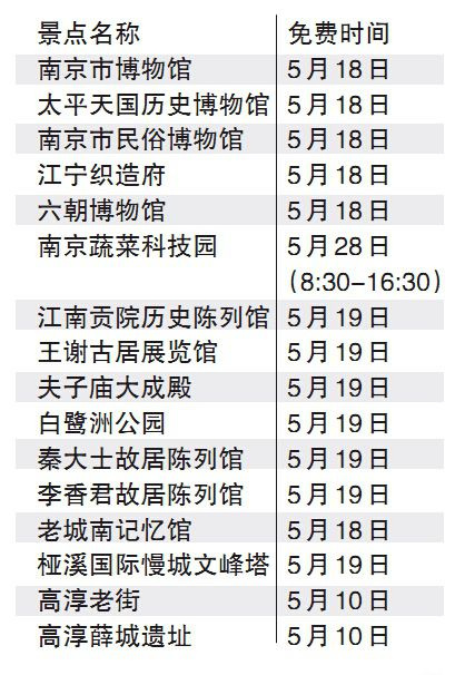 根据2015年南京市游览参观点免费开放日安排,今年全市共有43个景点