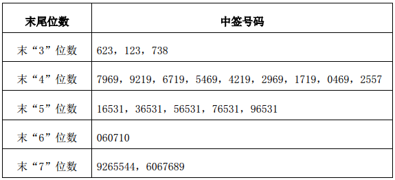 定價發行的投資者持有的申購配號尾數與上述號碼相同的,則為中籤號碼