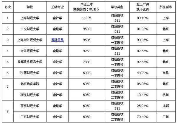 畢業5年,掙得最多的大學及專業【原創】