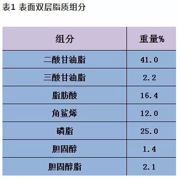 簡單地說,甘油,乳酸,尿素,神經酰胺,吡咯酮酸鈉,角鯊烷,膽固醇,脂肪酸