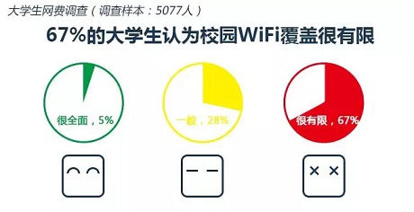 67%ĴѧӦУ԰WiFiǷΧ̫С֮£ΪǷΧȫͬѧֻռ5%ѧУ԰ʩд