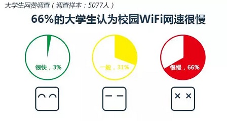 ͸ǷΧĵƣ66%ĴѧӦУ԰WiFiٺֻ3%ĴѧΪٶȺܿ졣ҶУ԰WiFiٶȵıԹǳһ°