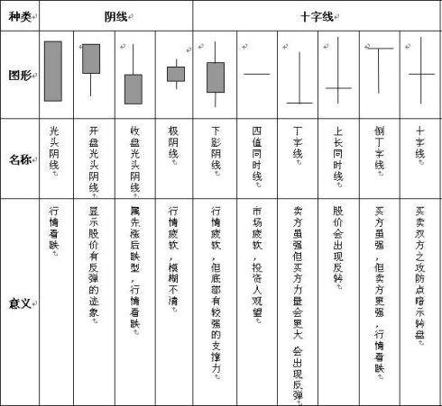 因此,投资者必须了解二条以上阴阳线的组合情形,这样