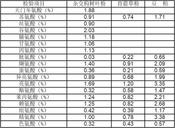 雜交構樹營養成分分析