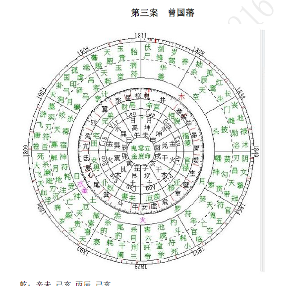 七政四餘傳習錄之曾國藩