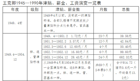 一名军队离休将军的65年工资单