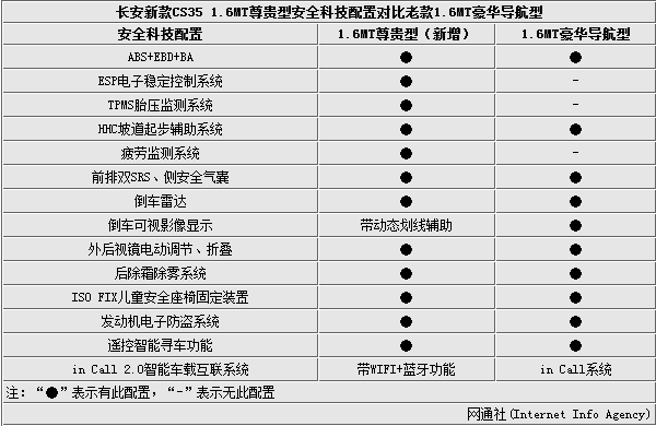 长安新cs35增尊贵型贵2000元增八配置