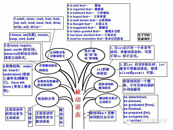 英语语法树形图例