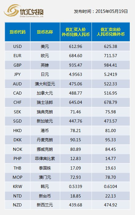 3,如您需將外幣兌換成人民幣的,請參考買入價.