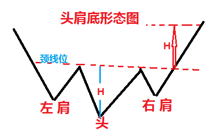 【饶易鑫:k线组合—头肩底形态