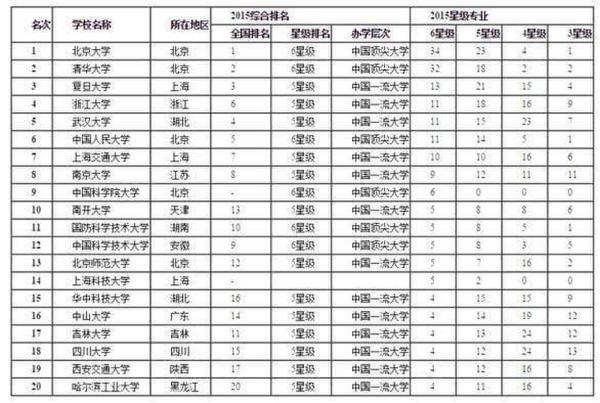 2021教育部大學最佳專業大學排名和大學名單出爐