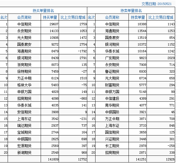 ָڻԼֲܳΪ23.12֣IF1506ֲΪ19.52֣20370ָ֡飬ڻΪչֳָǿ֮ƣɱβǿճһߣϾǿơǰָͻƽڹĸλйеĶܣйעָ֤ܷͻϹһߣγͻһչ辯ʱֵܳĵ