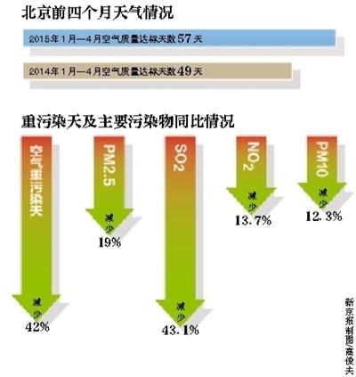 空氣質量達標天數57天,空氣重汙染天同比減少42%.