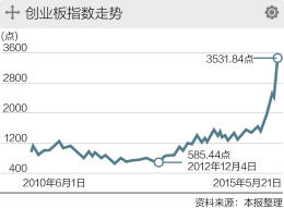 87%ĹƱǡɹƱͣƽӯʳ 130ҵָ399006.SZٴδʷ¸ߣ3527.41㣬3.56%׶վ3500㡣ָ֤000001.SHҲ4500㣬4529.42㣬1.87%