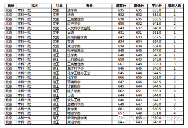 分數線廈門大學2014年在京招生各專業錄取分數線