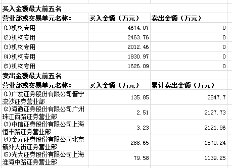 ()ҵ31%1.27Ԫ