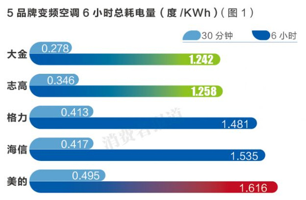 《消费者报道》送检:志高大金空调耗电量最低