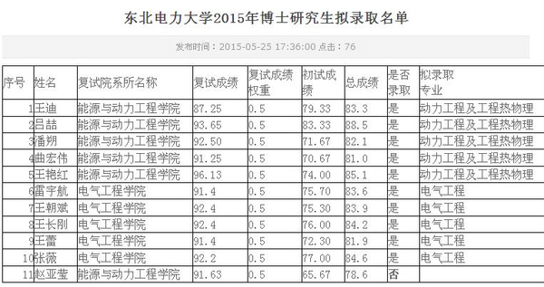 東北電力大學2015年博士研究生擬錄取名單