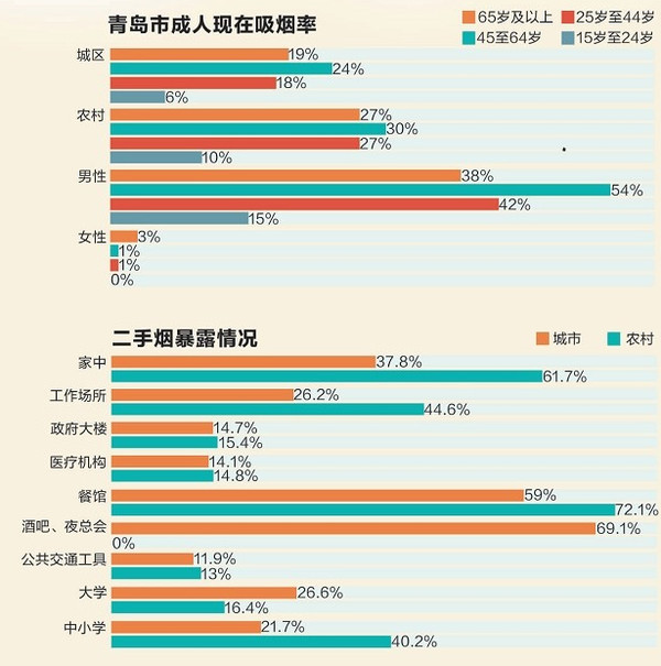 4亿不吸烟人群遭受二手烟的危害;每年因吸烟相关疾病所致死亡人数超过