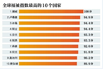 【组图】全球福祉指数排名:中国第76位 挪威高居榜首