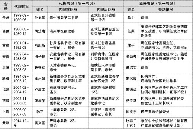 据本刊统计,改革开放以来,有8个省(自治区,直辖