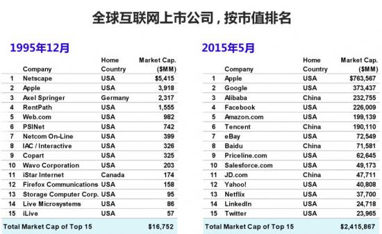 报告:全球互联网上市公司,1995年与2015年对比