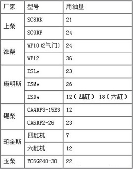 说明:以上国三发动机机油加注量仅作为用户参考,具体用量以实际用量为