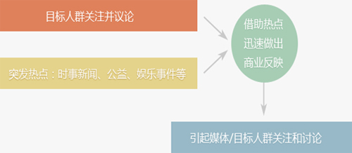 做热点营销赚钱吗(热点营销若是做到如此，朕就呵呵了)
