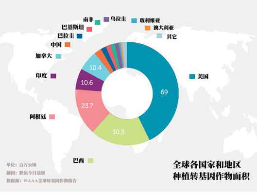 2014年阿根廷種植了2430萬公頃的轉基因作物,種植面積在全球轉基因