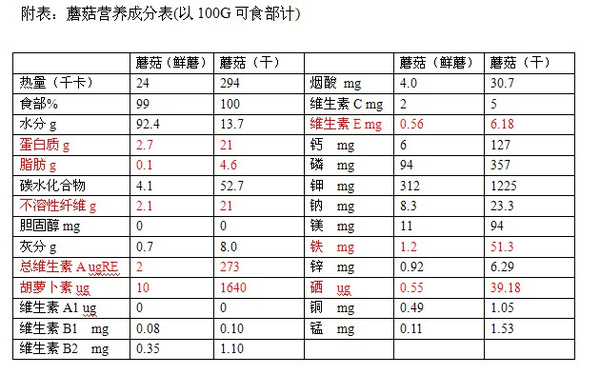 杏鲍菇营养成分表100克图片