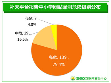 175Сѧվ©У46.9%ΪSQLע©Ϊձڵİȫ©ִ©Ϣй¶©ռ13.1%9.7%ĸУվ©