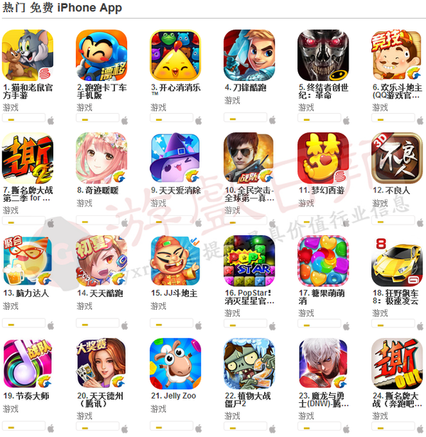 ipad免费榜中《亡命威龙》排名第16位,消除类游戏《jelly zoo》排名