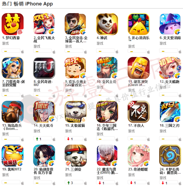 ipad免费榜中《亡命威龙》排名第16位,消除类游戏《jelly zoo》排名