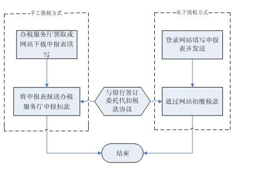 文章内容 小企业纳税申报流程 小公司如何纳税问:大概要拿多少