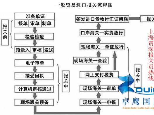 上海食品进口报关流程