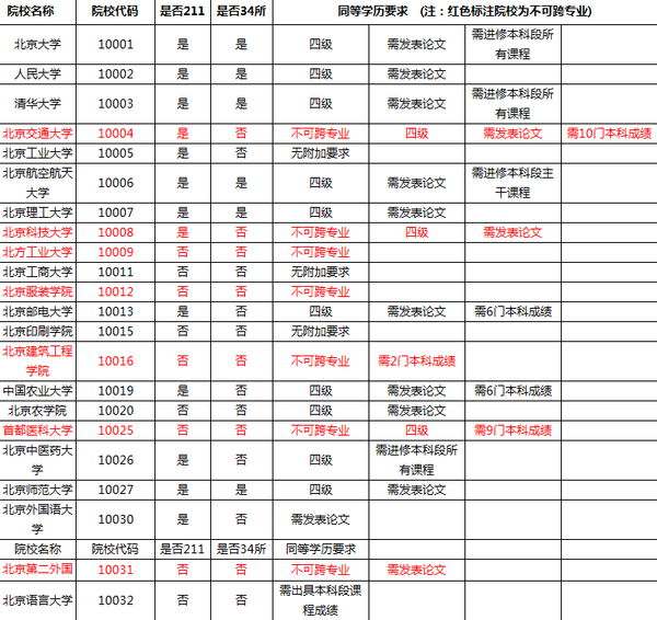 考研究生可以跨专业吗？答案是这样的！