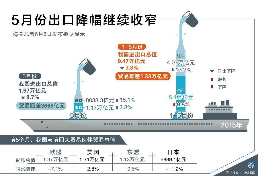 表:5月貿易順差3668億元 出口降幅繼續收窄(圖)